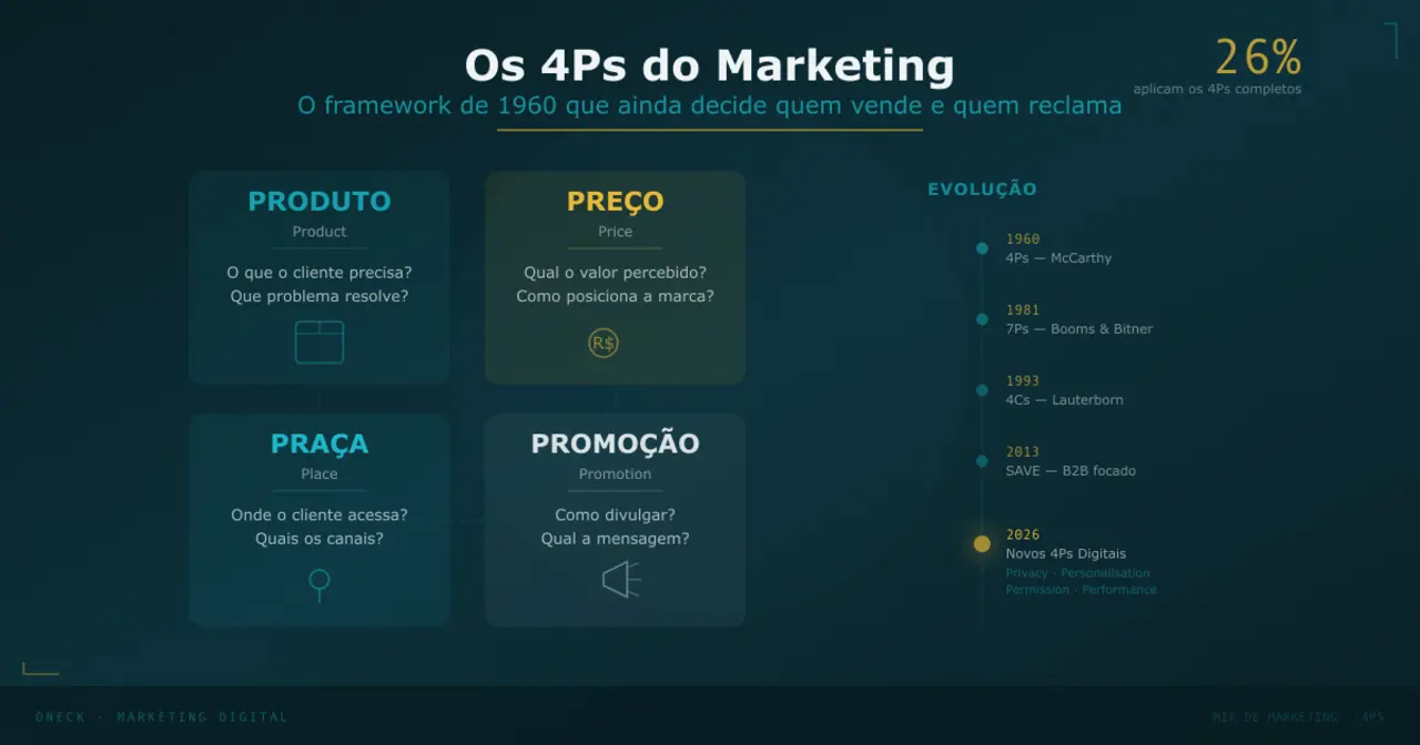 4Ps do Marketing: o framework de 1960 que ainda decide quem vende