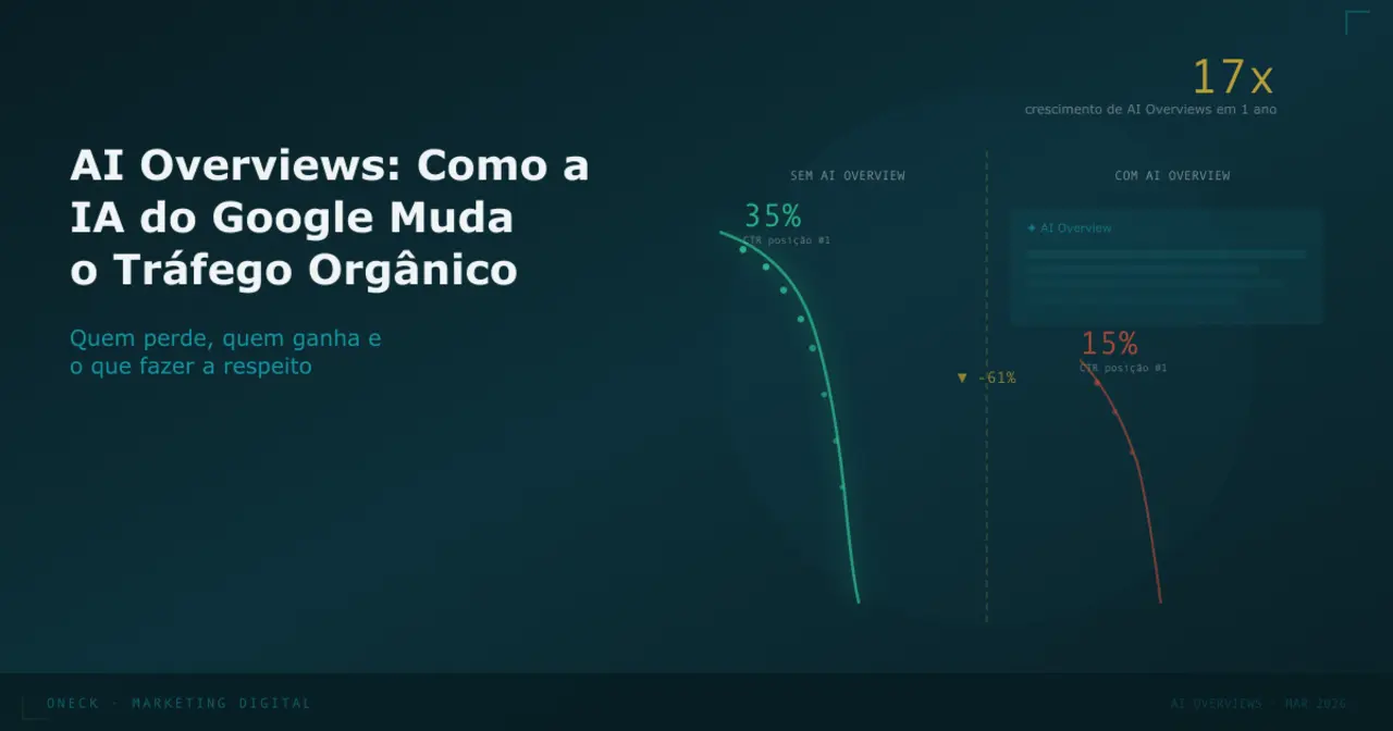 AI Overviews: por que seu tráfego orgânico caiu e o que fazer antes que piore