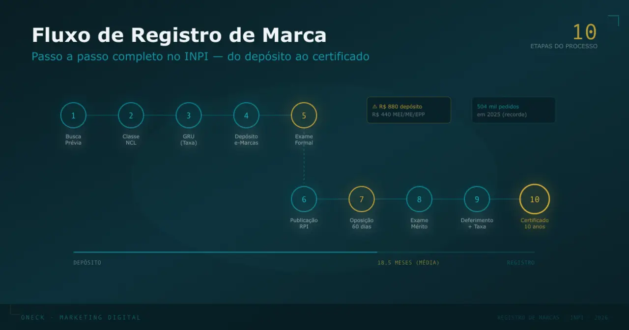 Fluxo de registro de marca no INPI: as 10 etapas que separam sua empresa de uma proteção real