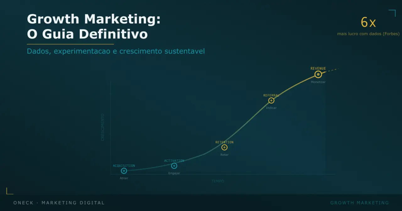 Growth Marketing: o que é, como funciona e por que seu marketing "normal" não está crescendo
