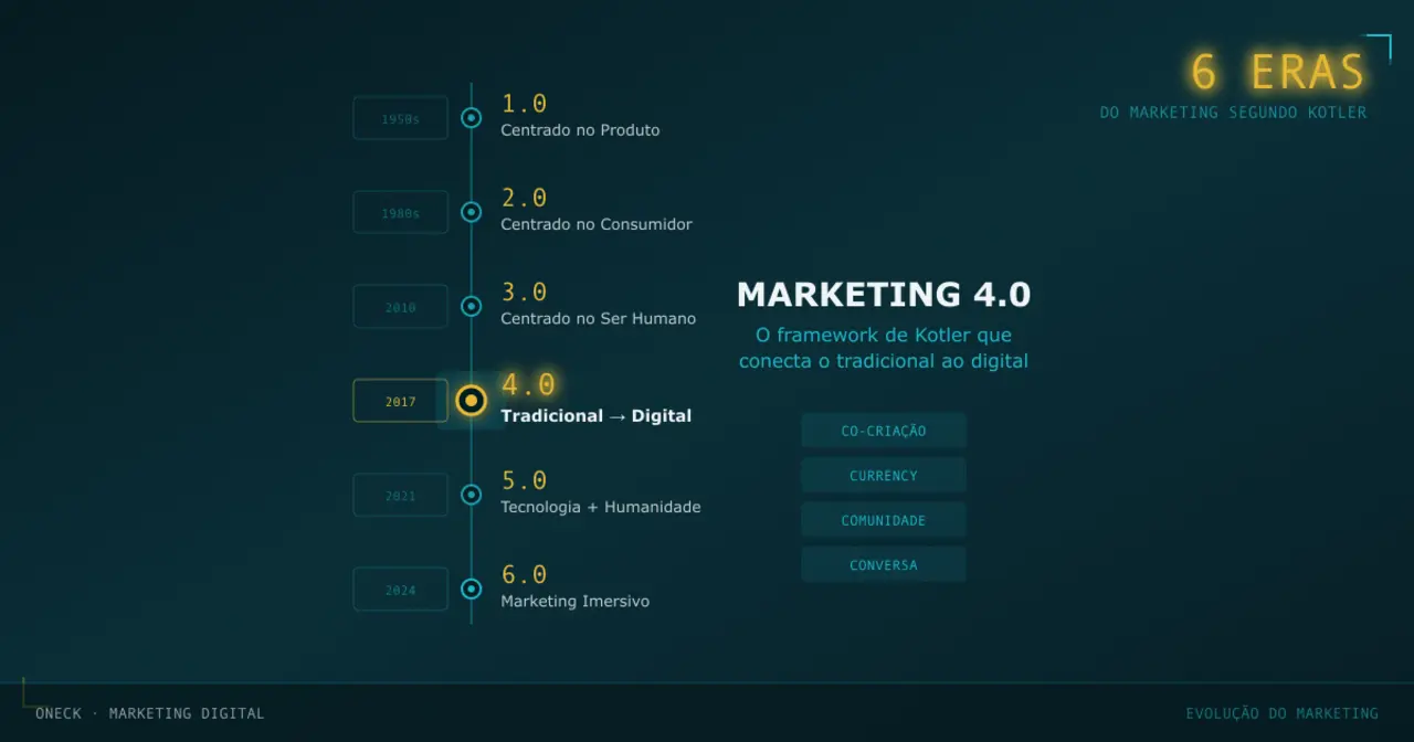 Marketing 4.0 de Kotler: o guia completo das eras do marketing (1.0 ao 6.0)