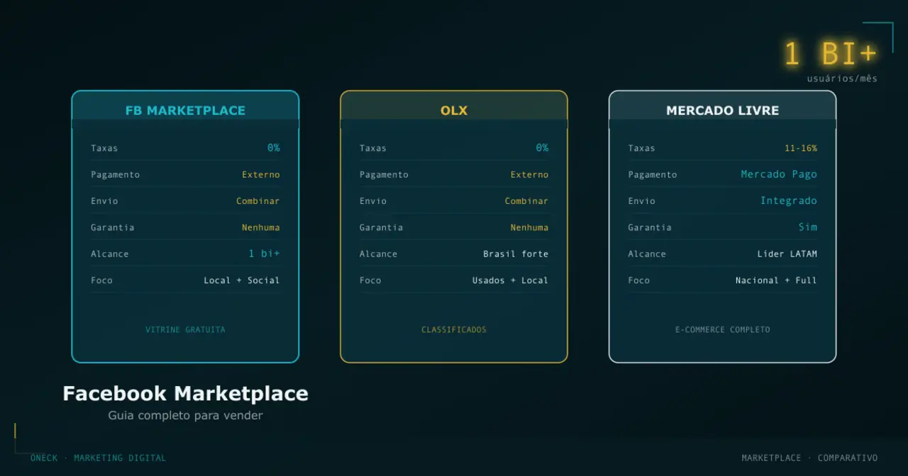 Facebook Marketplace: como vender sem pagar taxa nenhuma