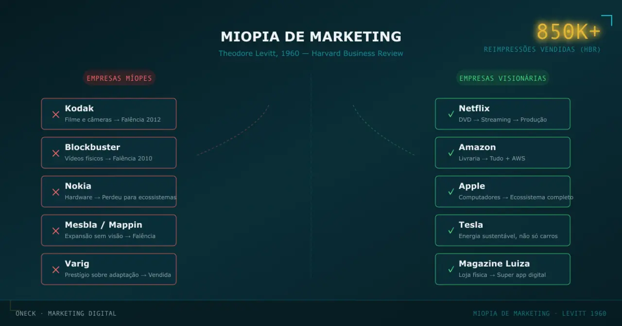 Miopia de Marketing: o artigo de 1960 que ainda explica por que empresas quebram