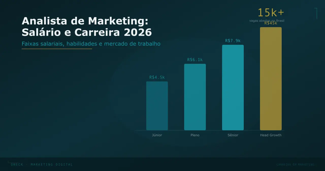 Analista de Marketing: salário, carreira e o que o mercado paga em 2026