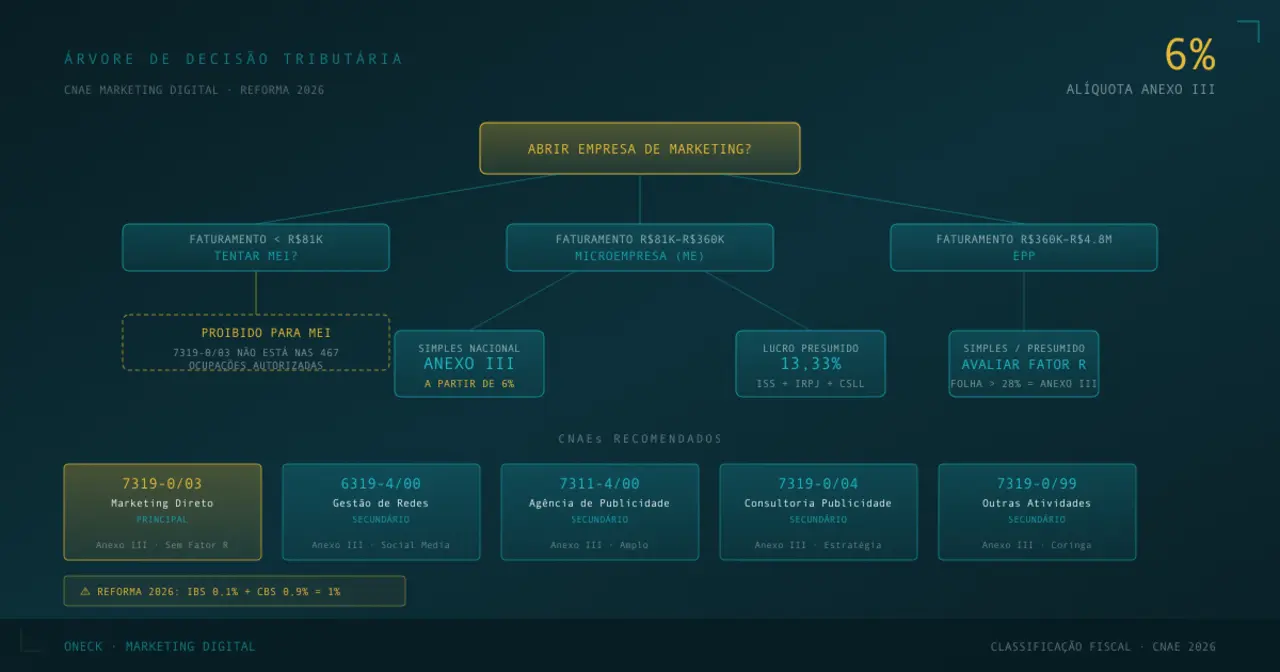 CNAE Marketing Direto: qual usar para abrir sua empresa em 2026