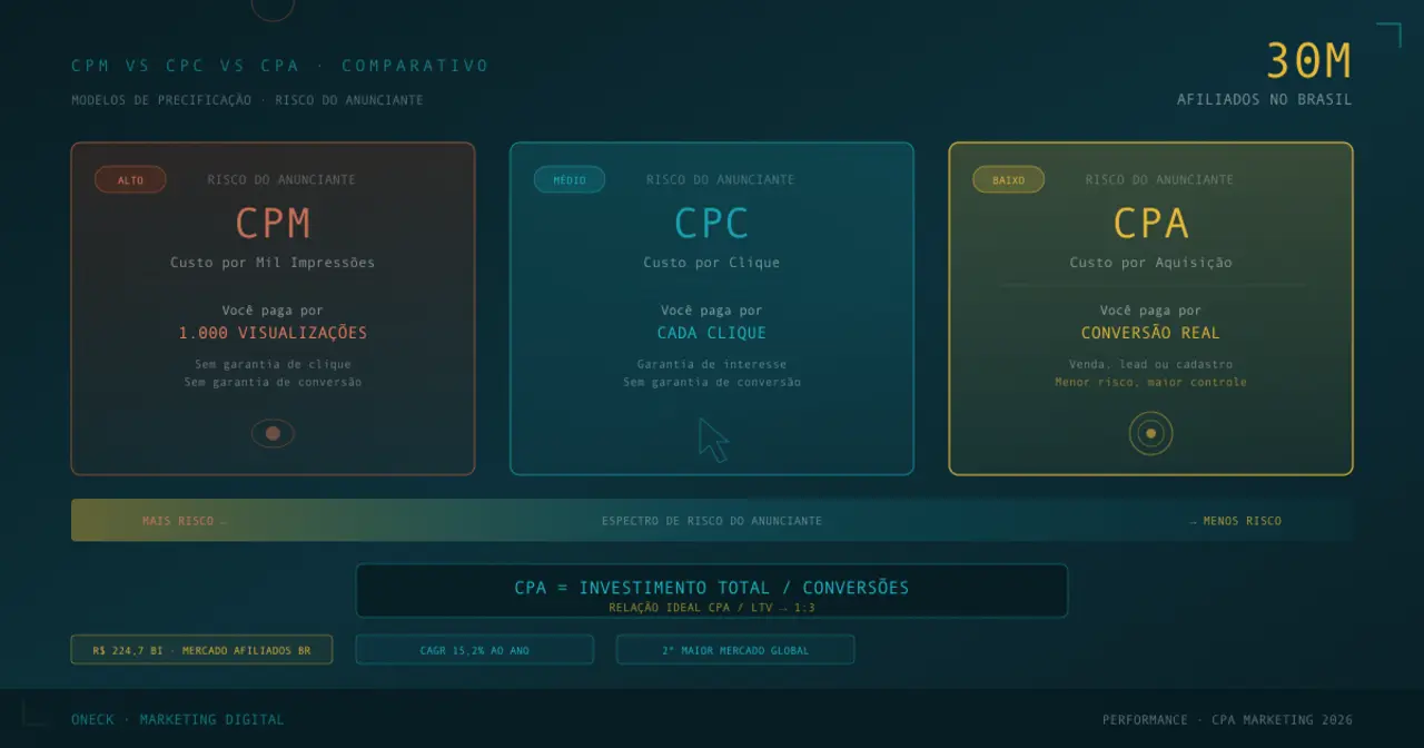 CPA Marketing: o guia definitivo do Custo por Aquisição em 2026