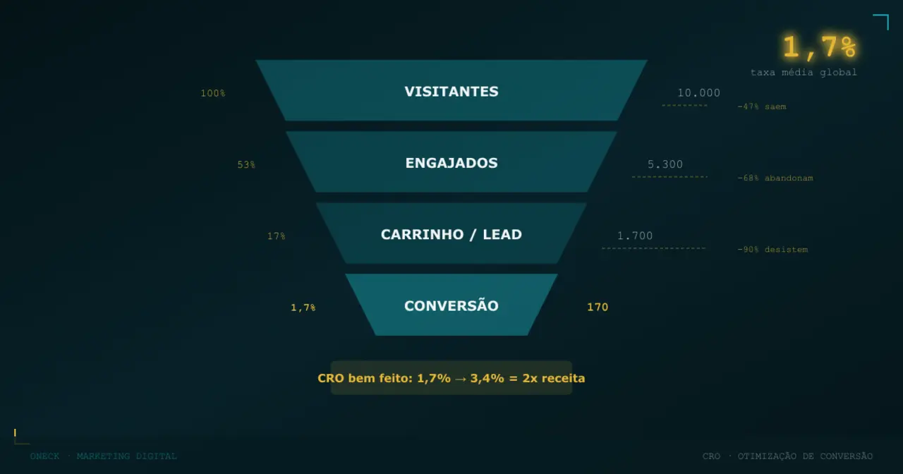 CRO Marketing: como vender mais sem gastar mais com tráfego