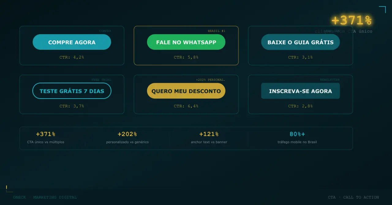CTA no marketing: o que é Call to Action e por que ele define se o clique vira cliente