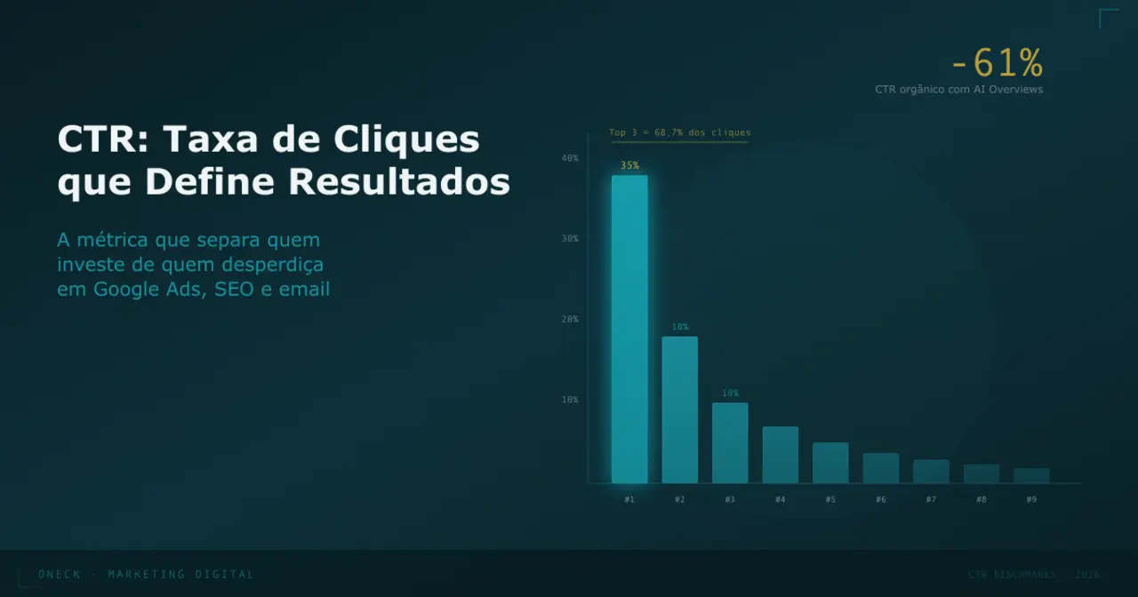 CTR: a métrica que separa quem investe de quem desperdiça em marketing digital