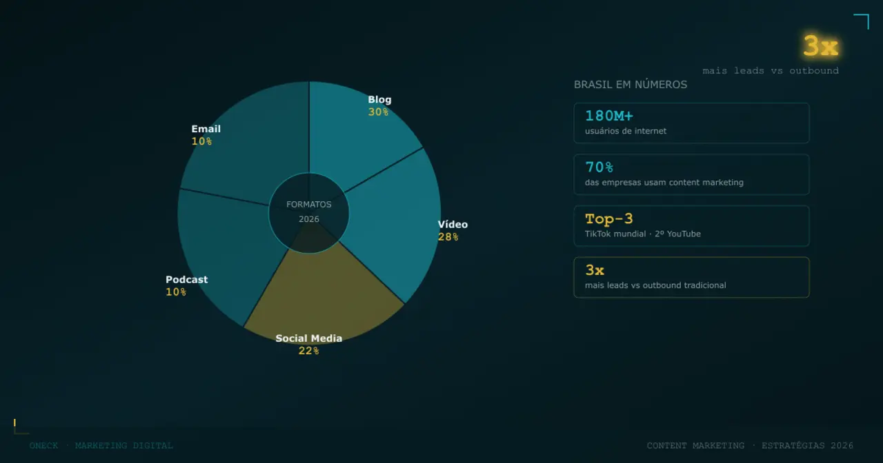Estratégias de marketing de conteúdo: o guia para quem quer parar de publicar no vazio