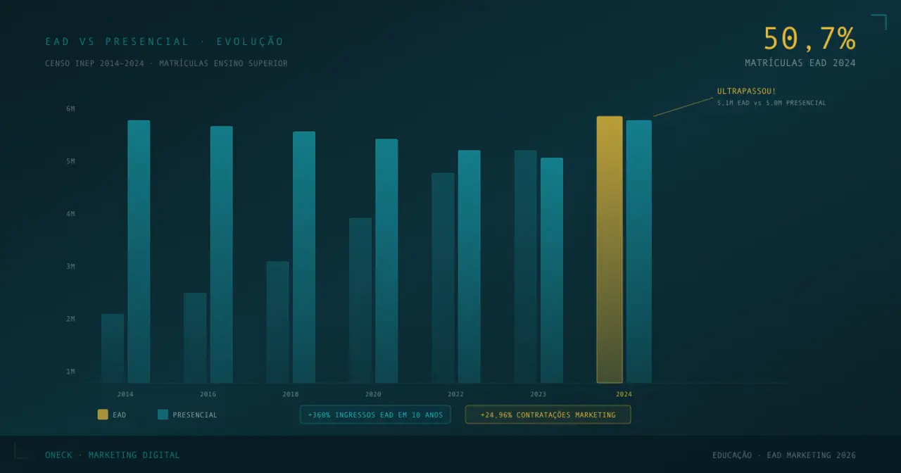 Faculdade de Marketing EAD vale a pena? Dados, salários e a verdade
