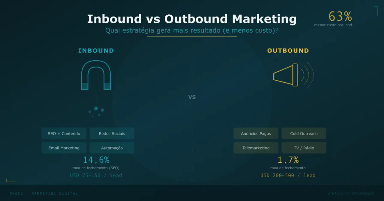 Inbound e Outbound Marketing: o guia que faltava para parar de chutar