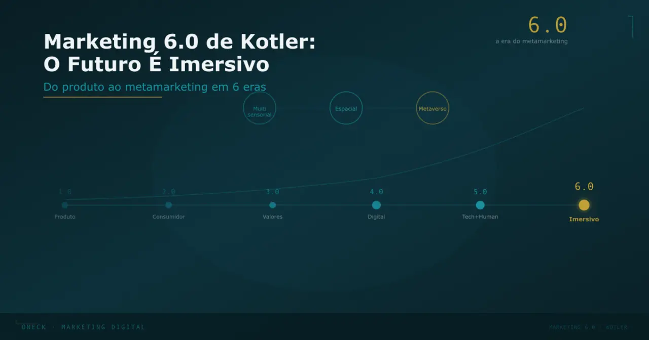 Marketing 6.0 de Kotler: o que é Metamarketing e por que o futuro é imersivo