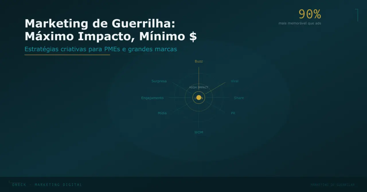 Marketing de Guerrilha: como criar campanhas memoráveis gastando até 90% menos