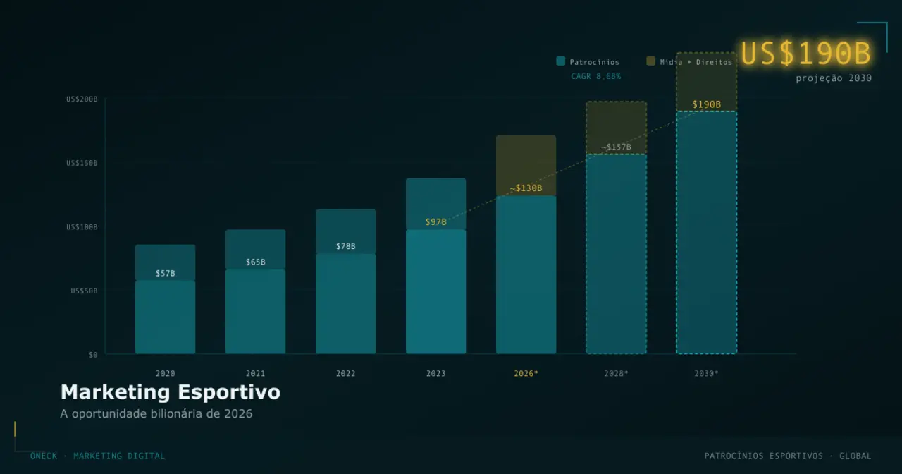 Marketing Esportivo em 2026: a Copa, os bilhões e sua marca