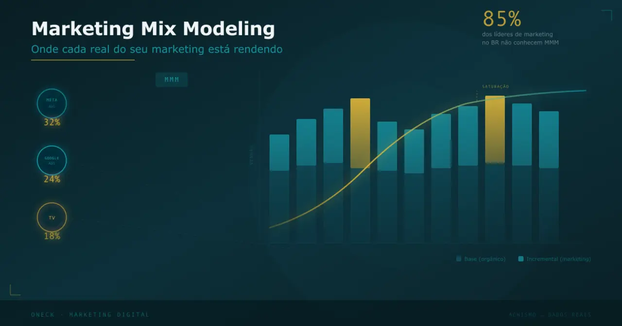 Marketing Mix Modeling: como saber onde seu dinheiro de marketing dá resultado de verdade