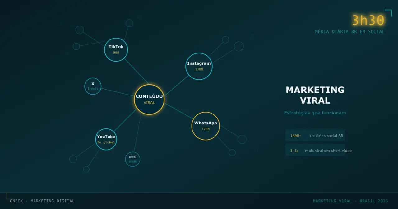Marketing viral: estratégias que funcionam (e por que o Brasil é o terreno perfeito)