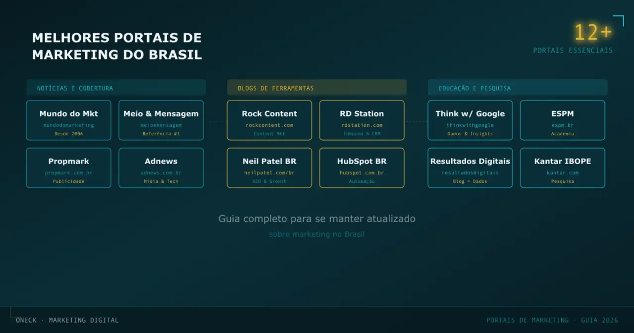 Os melhores portais e fontes de informação sobre marketing no Brasil em 2026