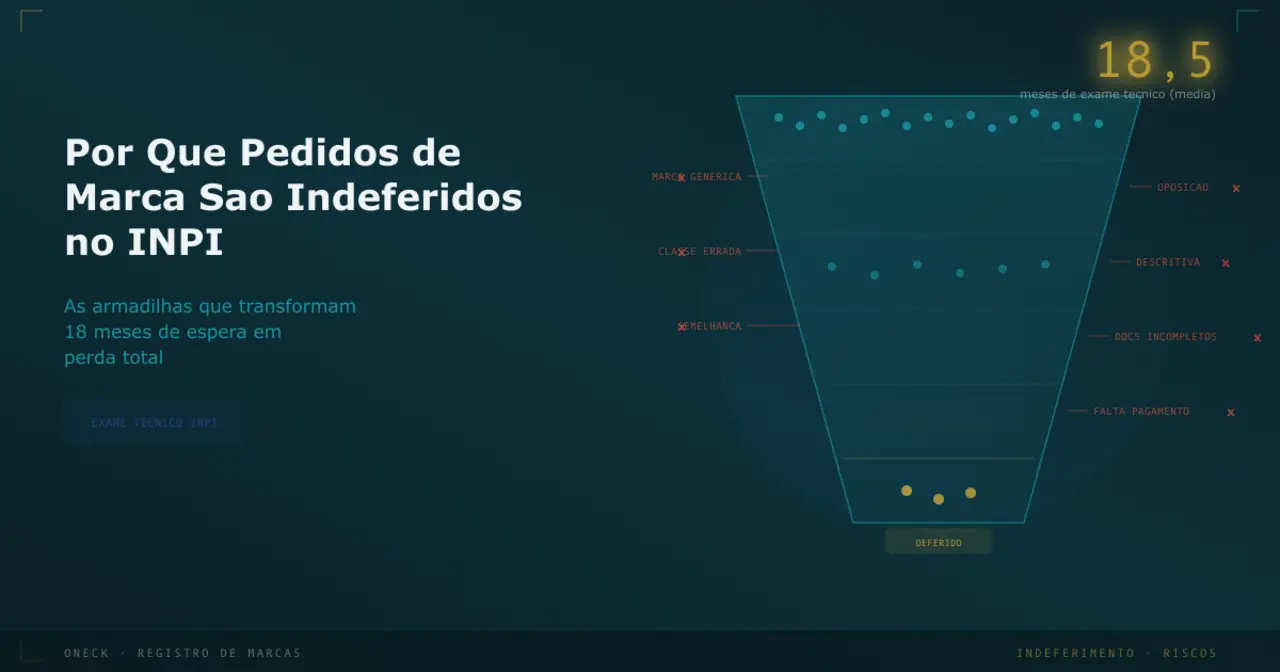 Por que pedidos de marca são indeferidos no INPI: as armadilhas que custam 18 meses de espera