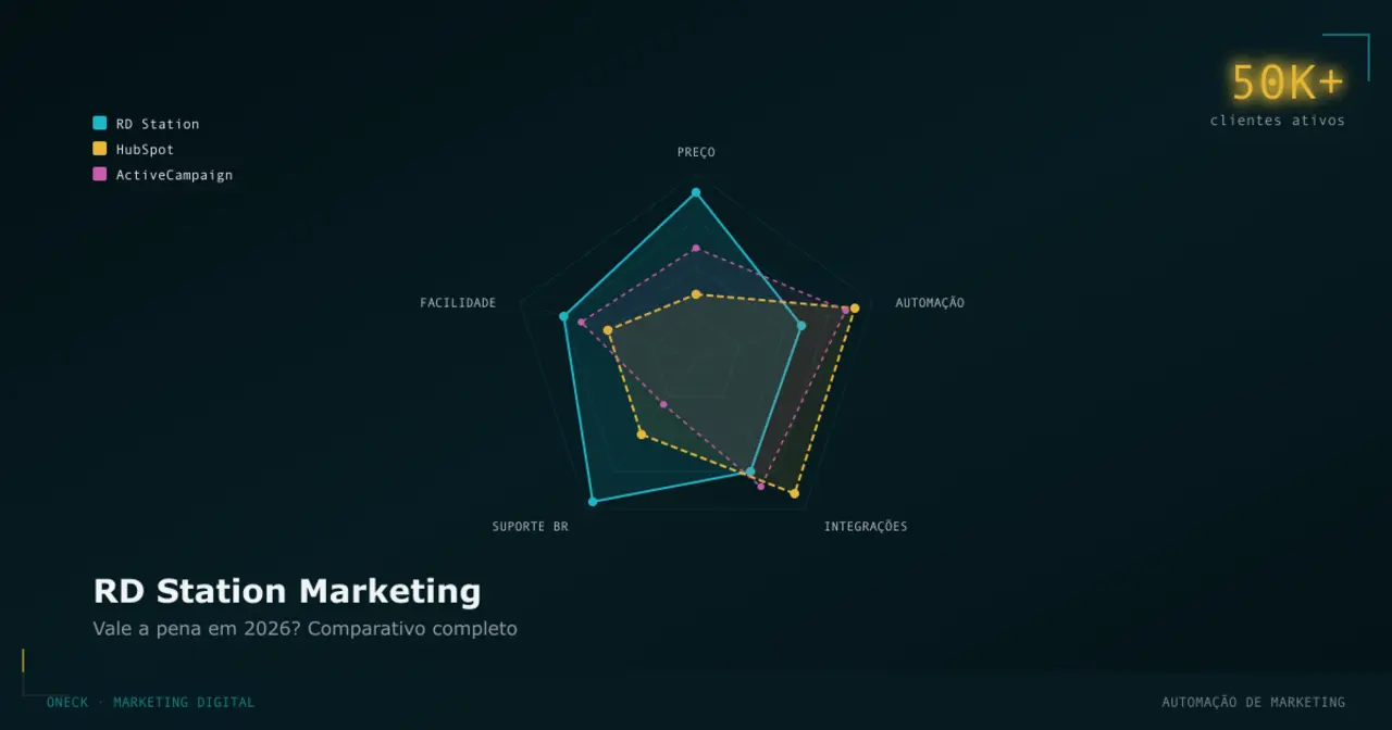 RD Station Marketing vale a pena? O veredito sem patrocínio