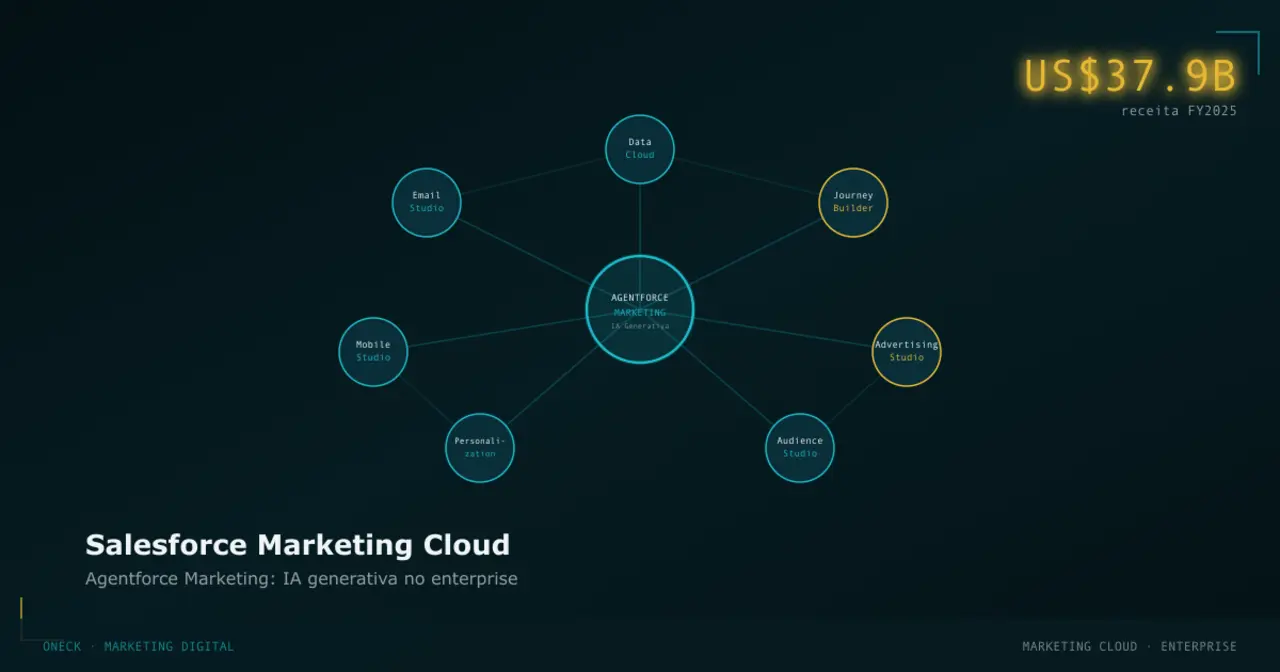 Salesforce Marketing Cloud: o guia sem PowerPoint corporativo