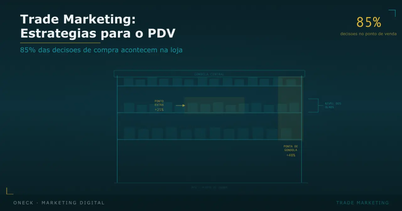 Trade Marketing: estratégias para o PDV onde 85% das compras são decididas