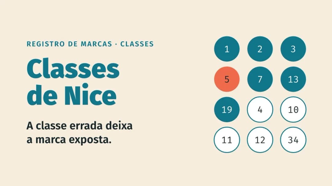 Classes de Nice: por que a classe errada deixa a sua marca sem proteção