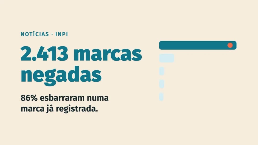 INPI negou 2.413 pedidos de marca em uma semana: 86% por conflito com marca já registrada