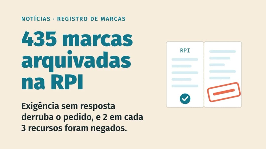 RPI 2911: INPI arquiva 435 pedidos de marca por falta de resposta e nega 2 em cada 3 recursos
