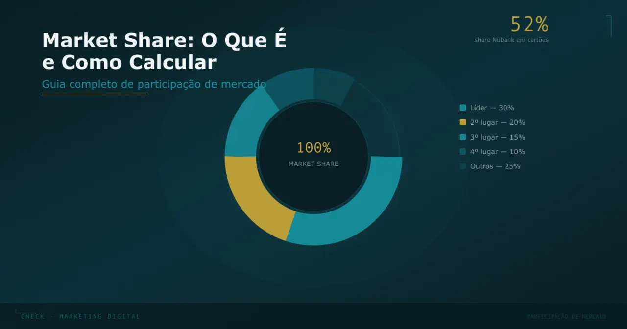 Market Share: o que é, como calcular e por que sua empresa precisa saber disso