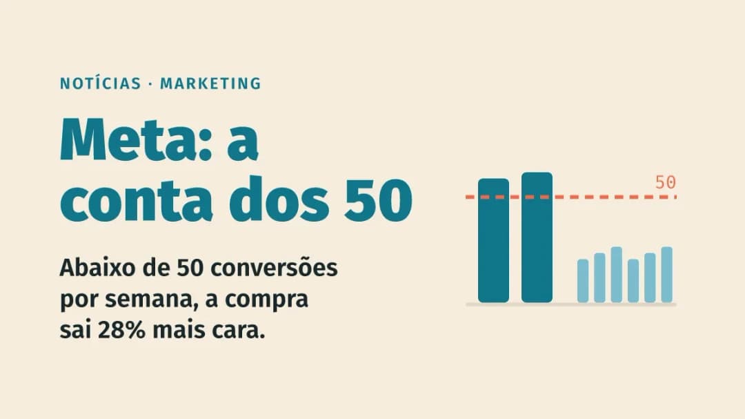 Meta: conjunto com menos de 50 conversões por semana sai 28% mais caro por compra